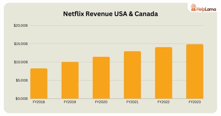 Netflix statistics