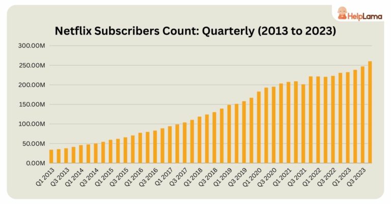 Netflix Statistics