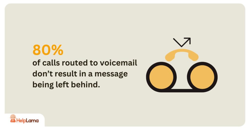 80% of calls routed to voicemail don’t result in a message being left behind.