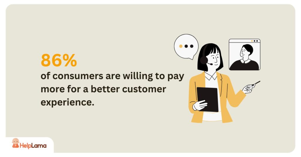 86% of consumers are willing to pay more for a better customer experience,