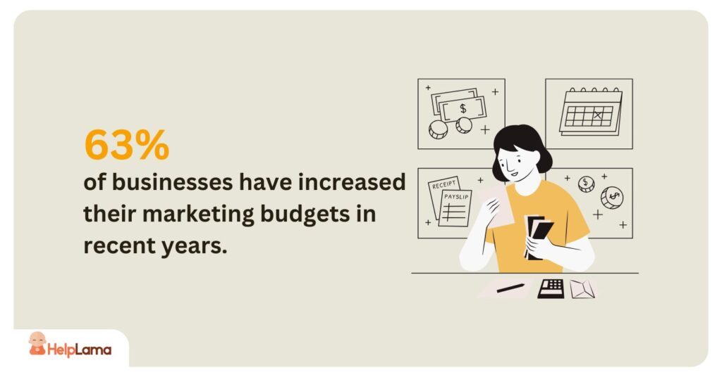 63% of businesses have increased their marketing budgets in recent years.