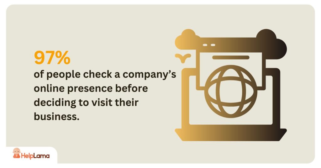97% of people check a company’s online presence before deciding to visit their business