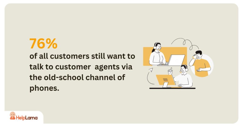 76% of all customers still want to talk to customer agents via the old-school channel of phones.