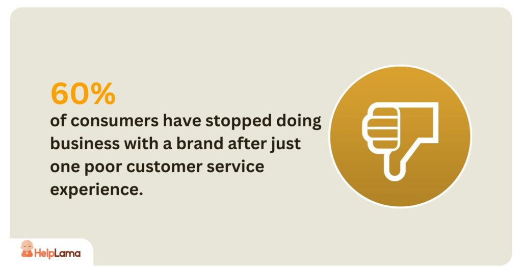 A staggering 60% of consumers have stopped doing business with a brand after just one poor customer service experience,