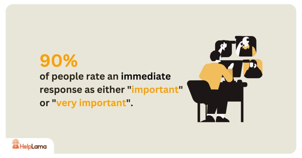 90% of people rate an "immediate" response as either "important" or "very important"