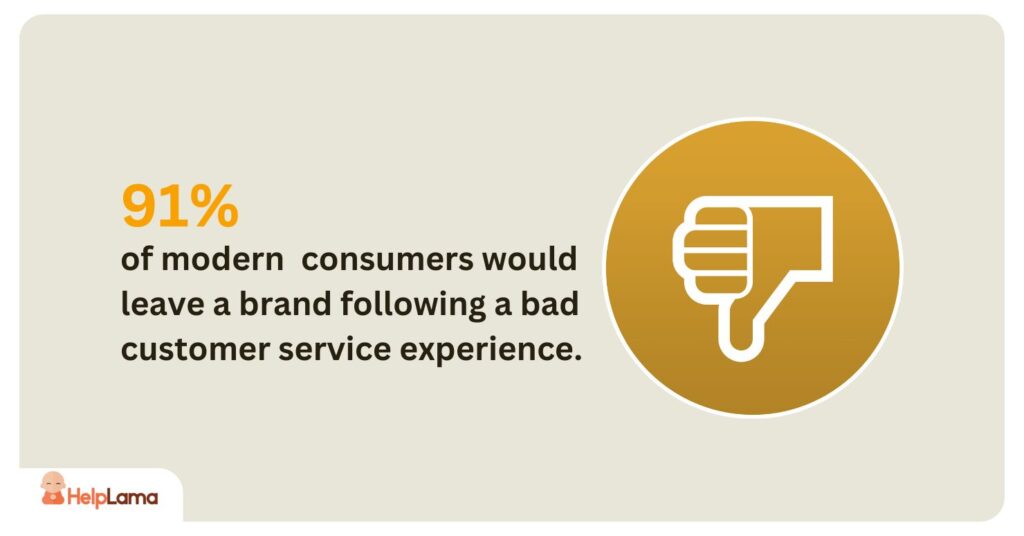 91% of modern consumers would leave a brand following a bad customer service experience,