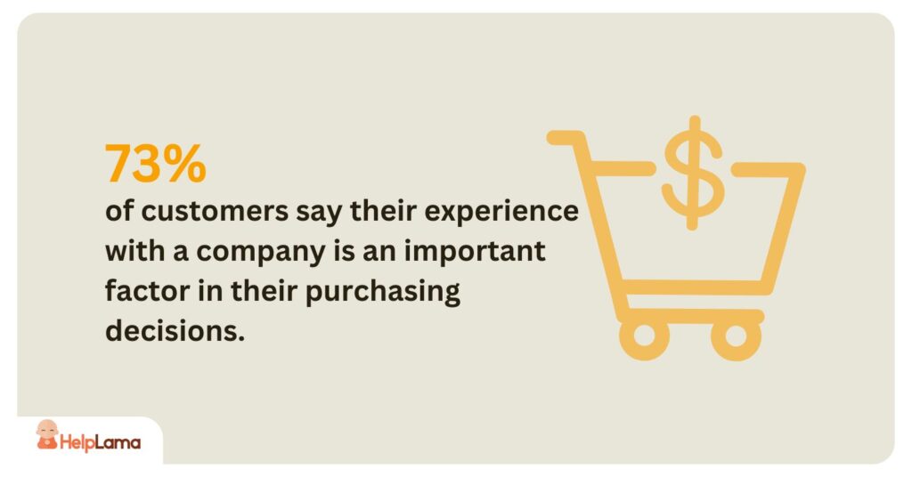73% of customers say their experience with a company is an important factor in their purchasing decisions.