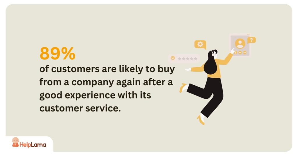 89% of customers are likely to buy from a company again after a good experience