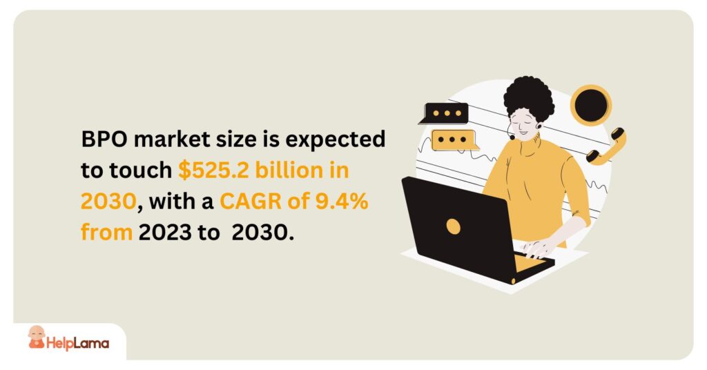 BPO market size is expected to touch $525.2 billion in 2030, with a CAGR of 9.4% from 2023 to 2030. 