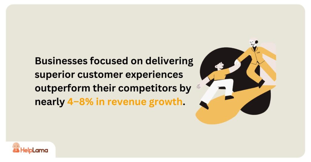 businesses focused on delivering superior customer experiences outperform their competitors by nearly 4–8% in revenue growth.