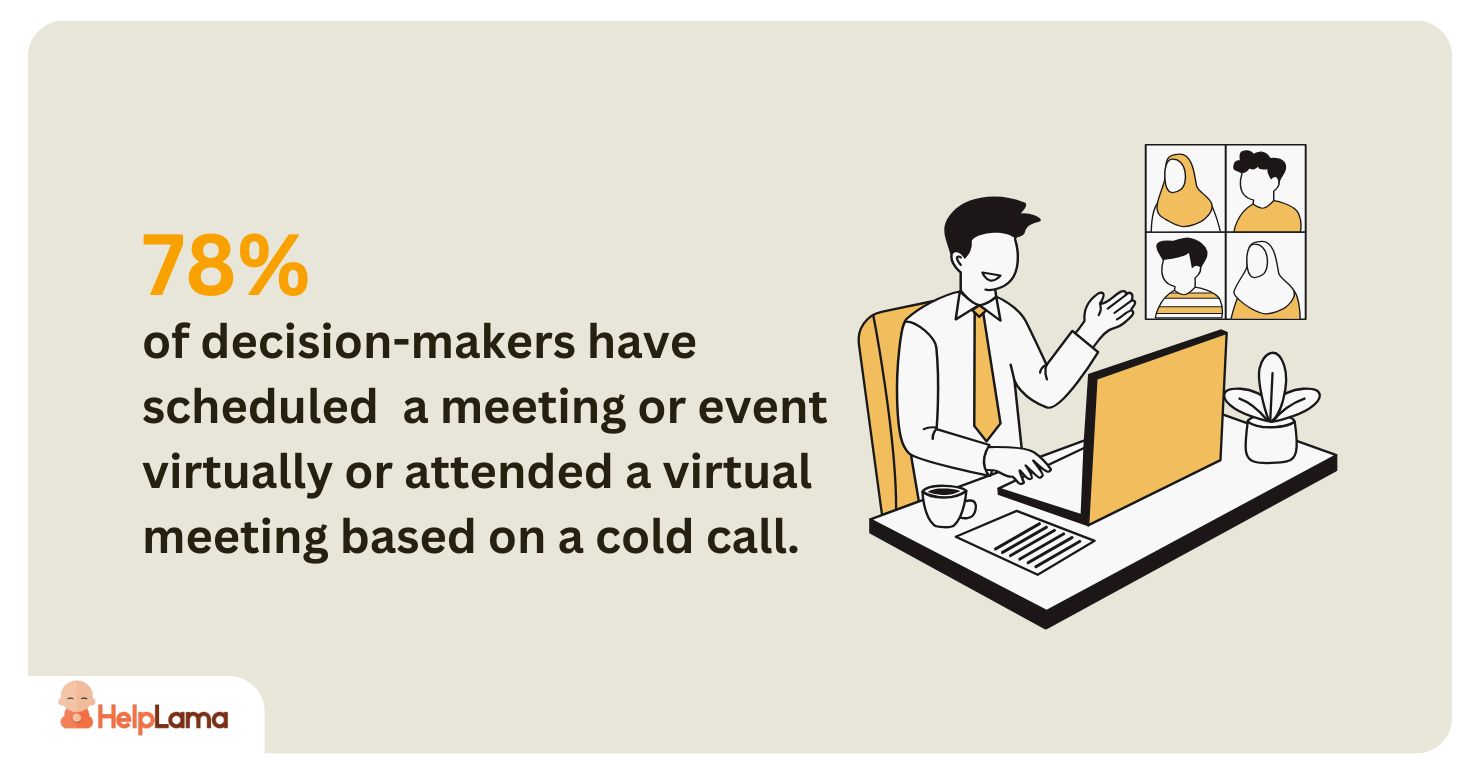78% of decision-makers have scheduled a meeting or event virtually or attended a virtual meeting based on a cold call.
