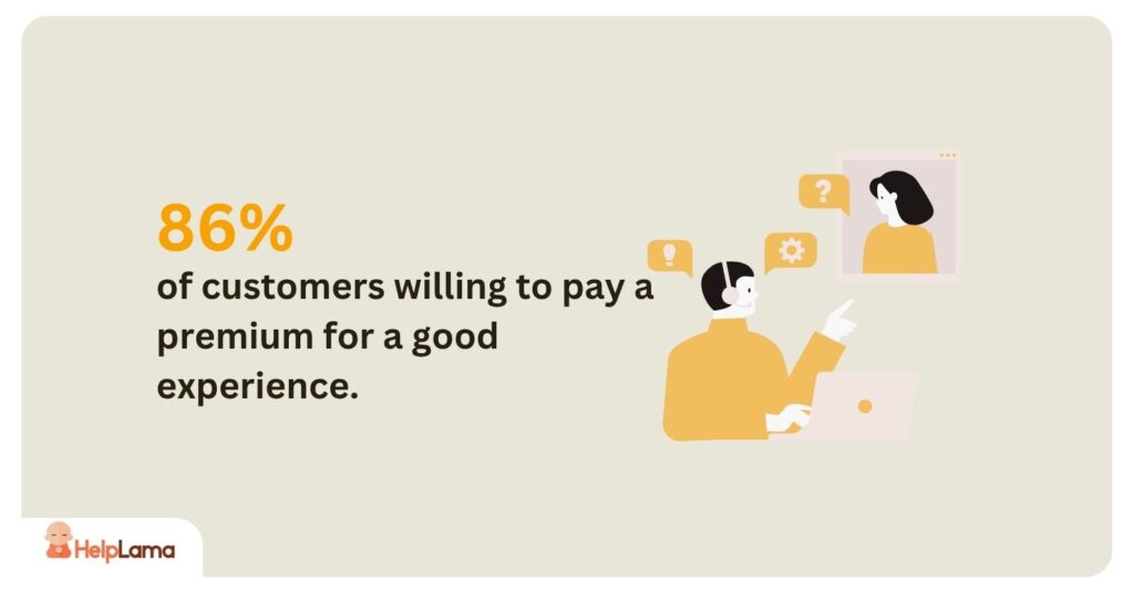 86% of customers willing to pay a premium for a good experience,