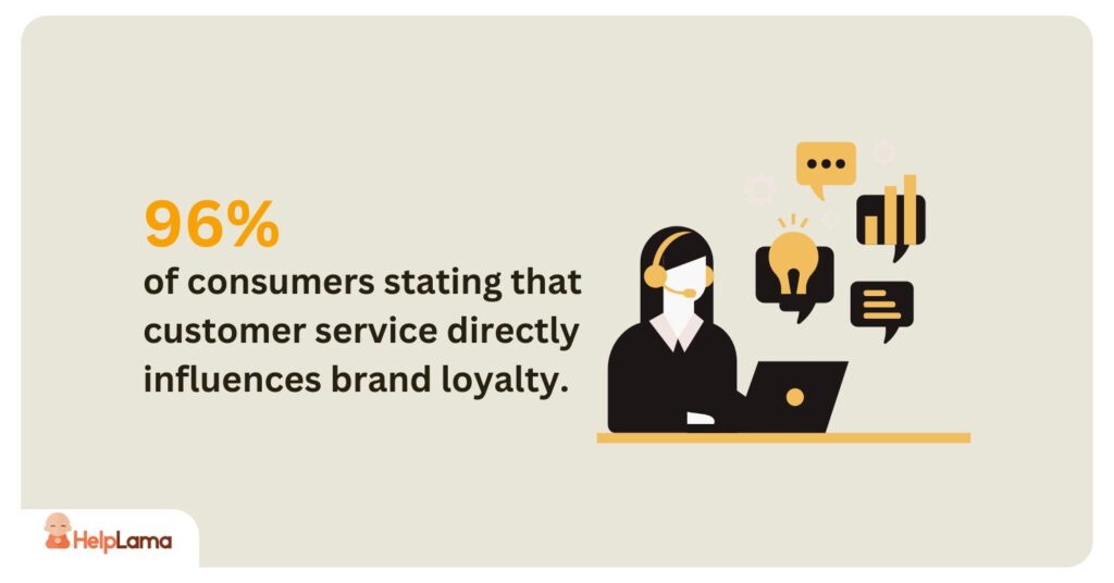 96% of consumers stating that customer service directly influences brand loyalty