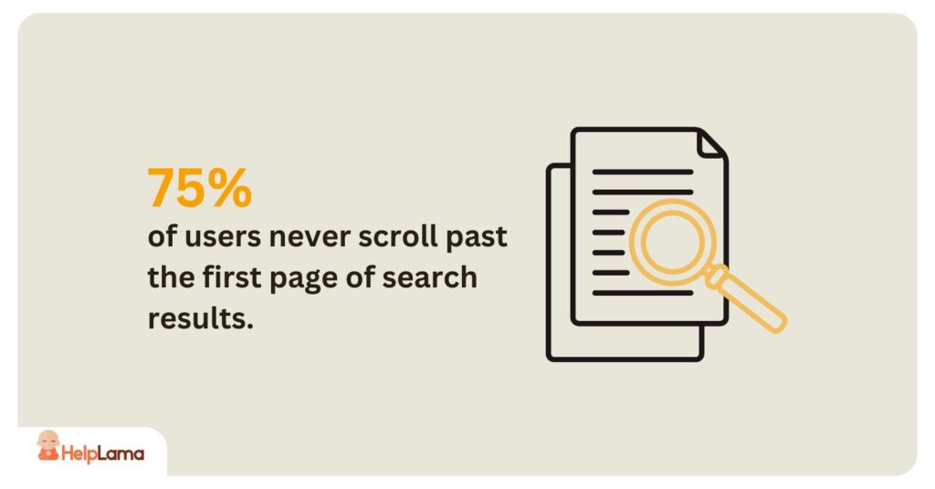 75% of users never scroll past the first page of search results,