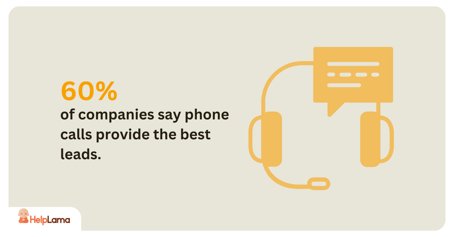 60% of companies say phone calls provide the best leads