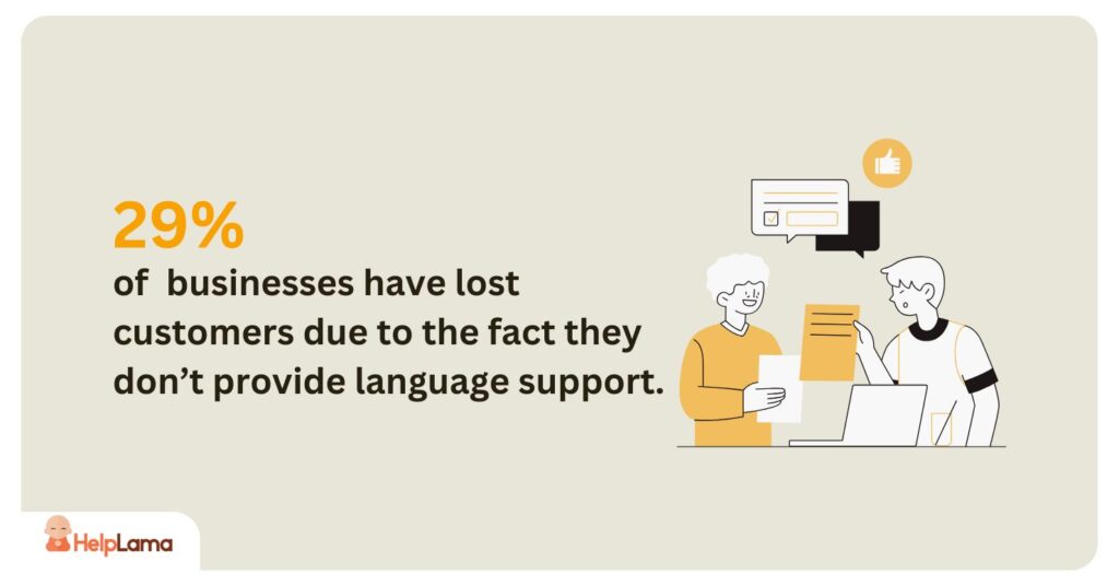 29% of businesses have lost customers due to the fact they don’t provide language support.