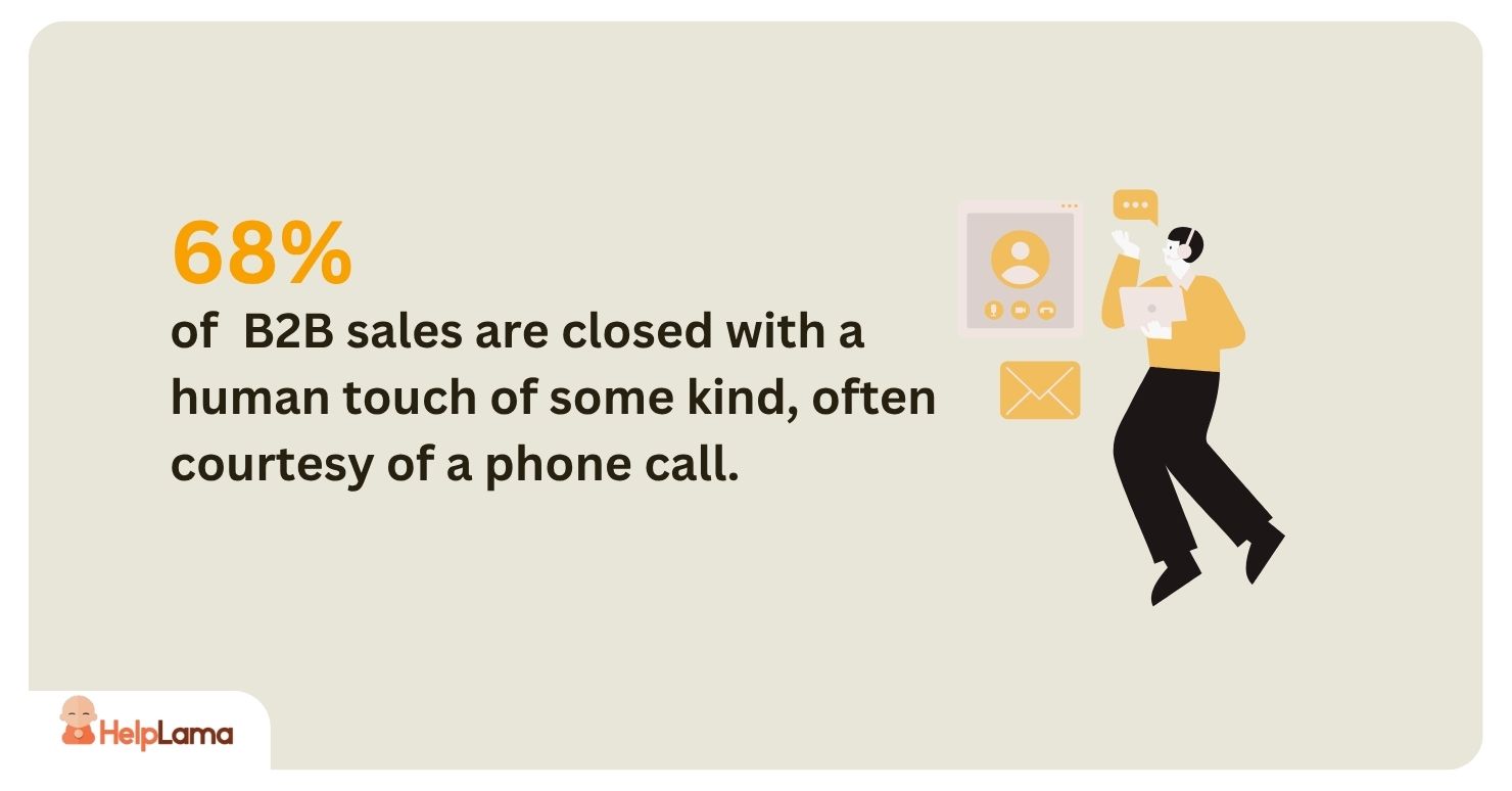 68% of B2B sales are closed with a human touch of some kind,