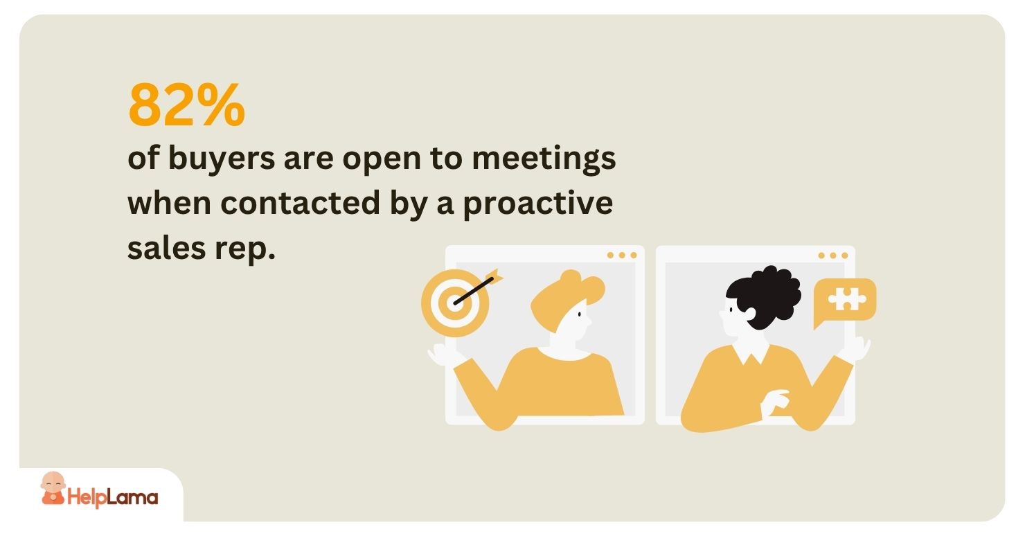 82% of buyers are open to meetings when contacted by a proactive sales rep,