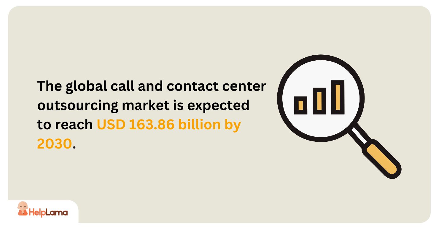 the global call and contact center outsourcing market is expected to reach USD 163.86 billion by 2030