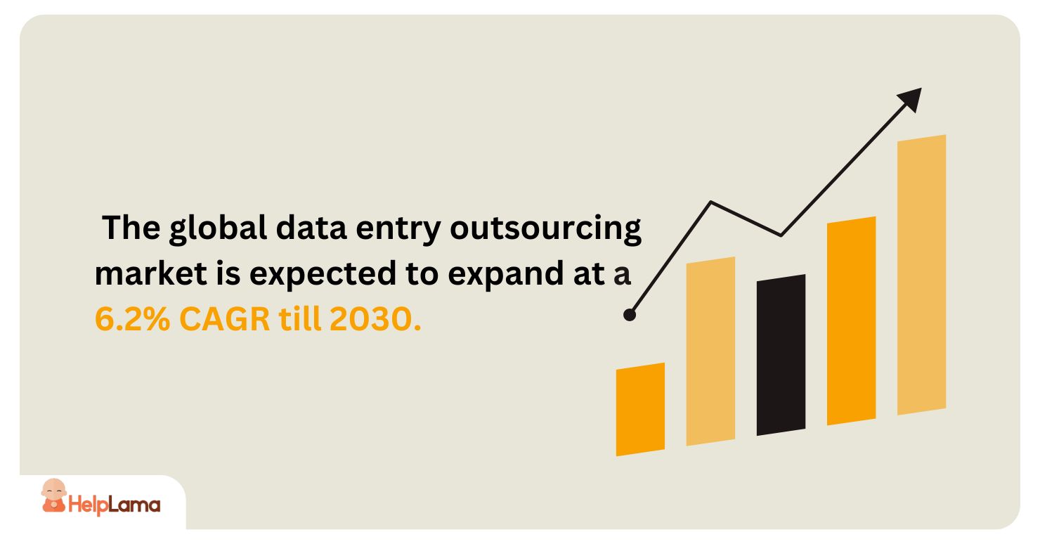 global data entry outsourcing market is expected to expand 6.2% CAGR till 2030,
