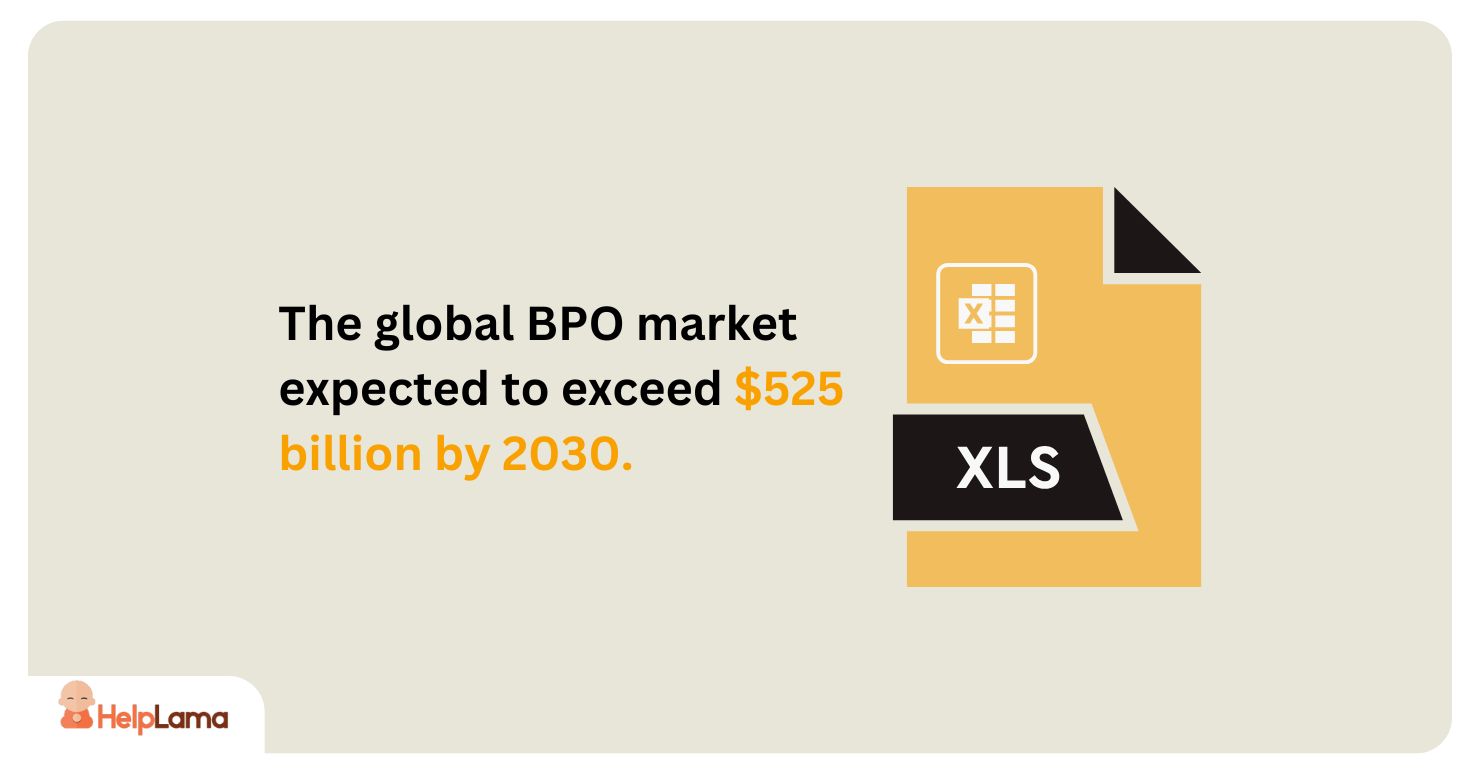 the global BPO market expected to exceed $525 billion by 2030,