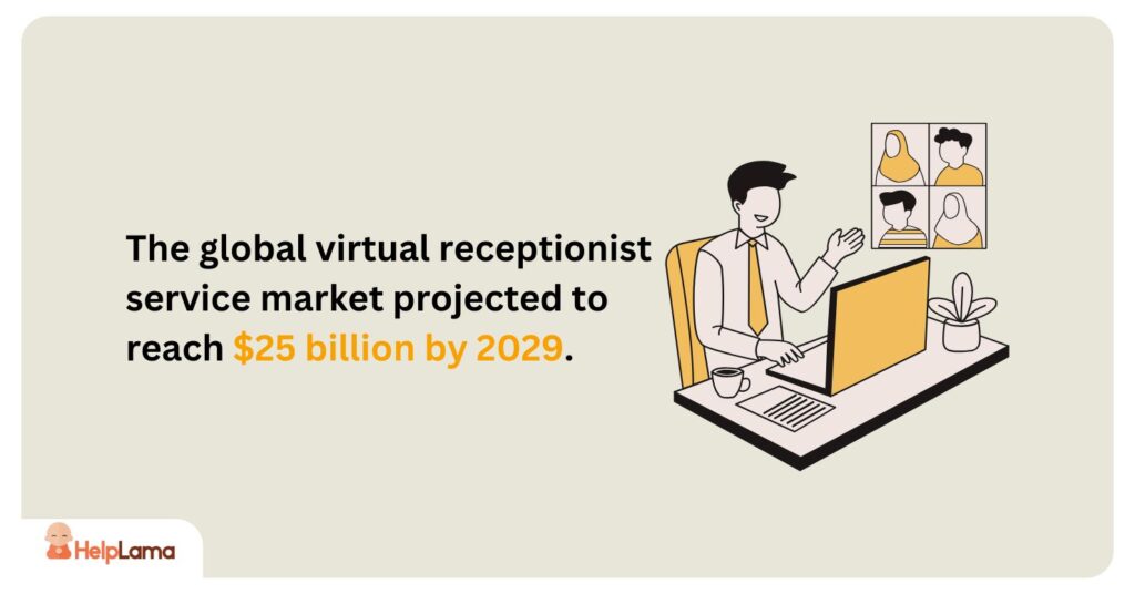 the global virtual receptionist service market projected to reach $25 billion by 2029,