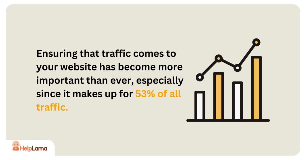 Ensuring that traffic comes to your website has become more important than ever, especially since it makes up for 53% of all traffic. 