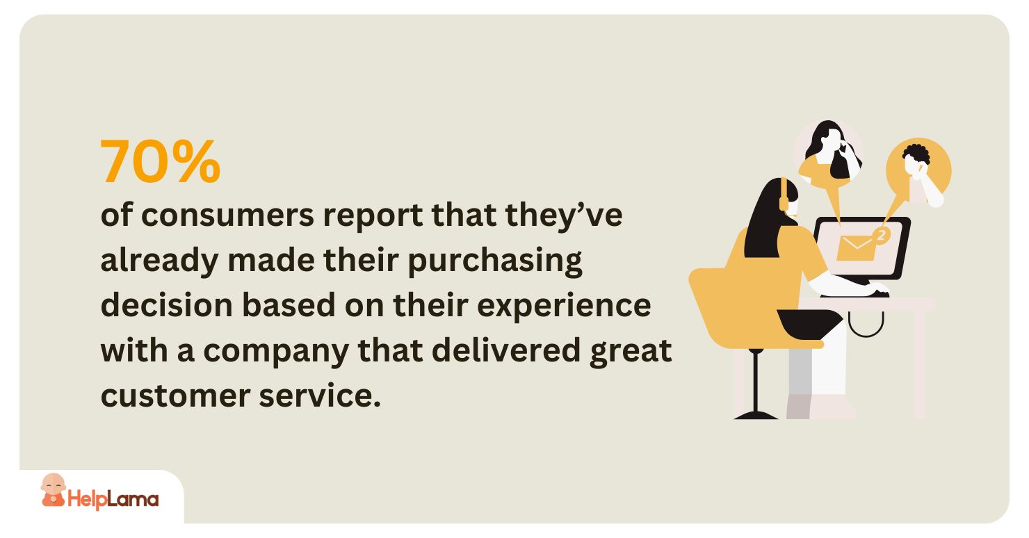70% of consumers report that they’ve already made their purchasing decision based on their experience with a company that delivered great customer service. 