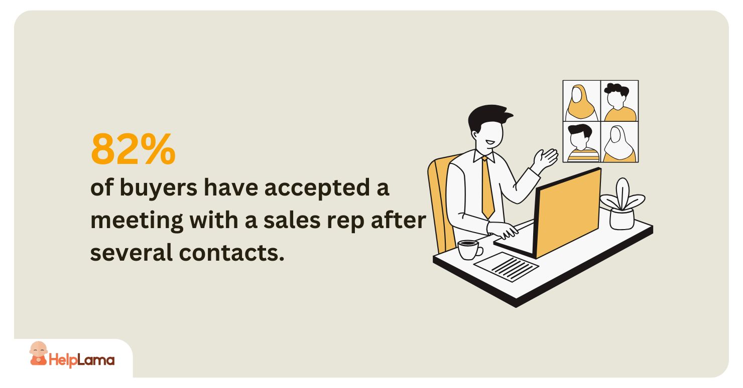 82% of buyers have accepted a meeting with a sales rep after several contacts