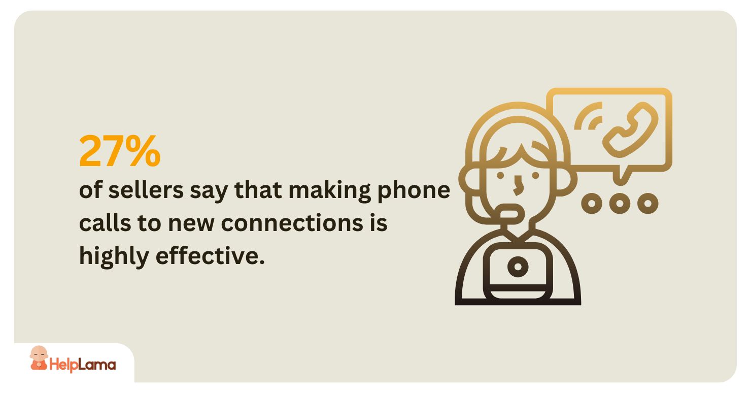 27% of sellers say that making phone calls to new connections is highly effective