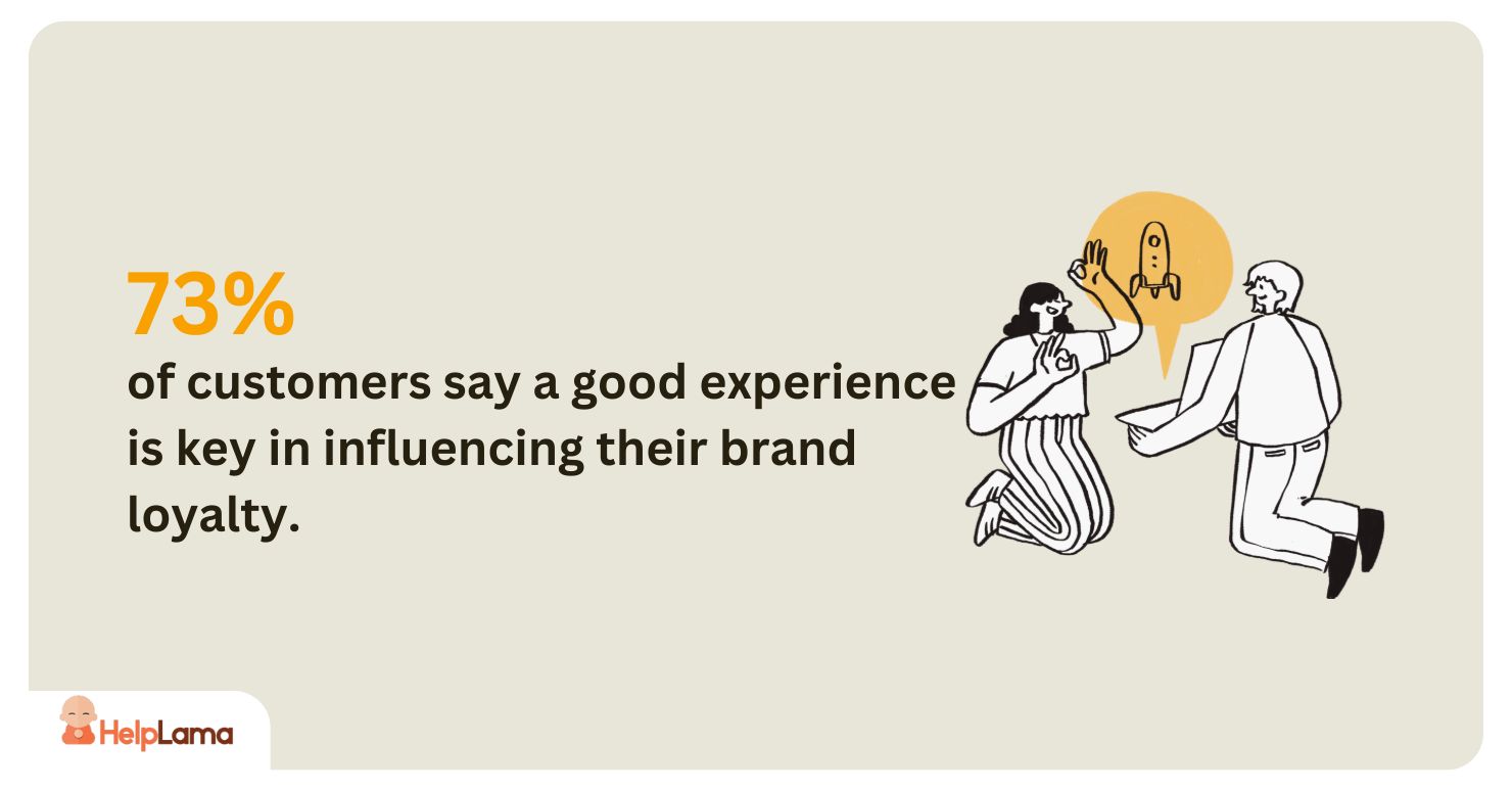 73% of customers say a good experience is key in influencing their brand loyalty.