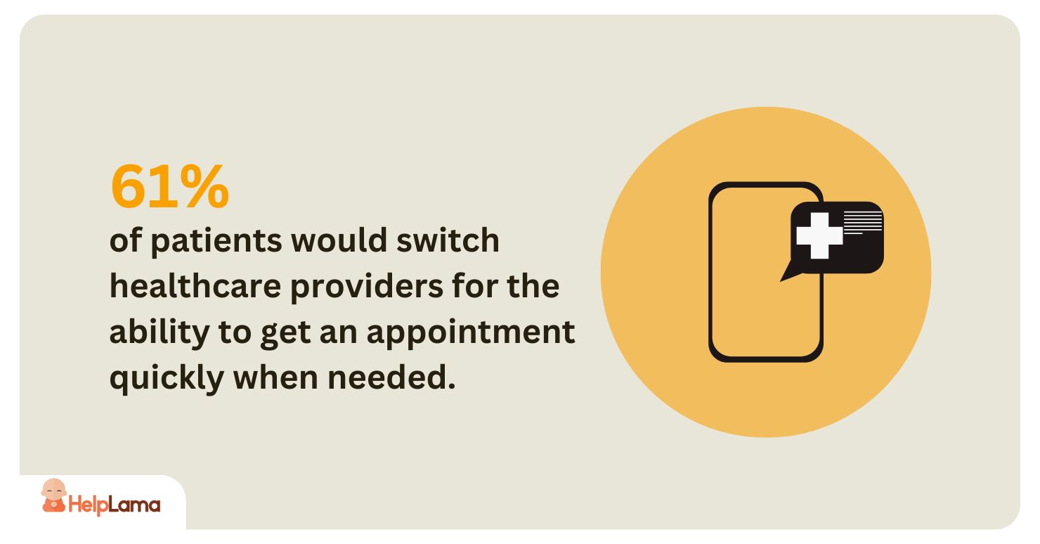 61% of patients would switch healthcare providers for the ability to get an appointment quickly when needed