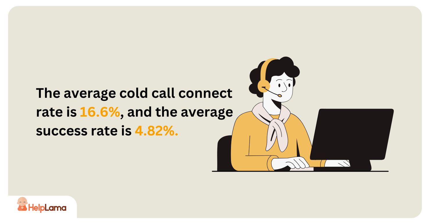 the average cold call connect rate is 16.6%, and the average success rate is 4.82%. 