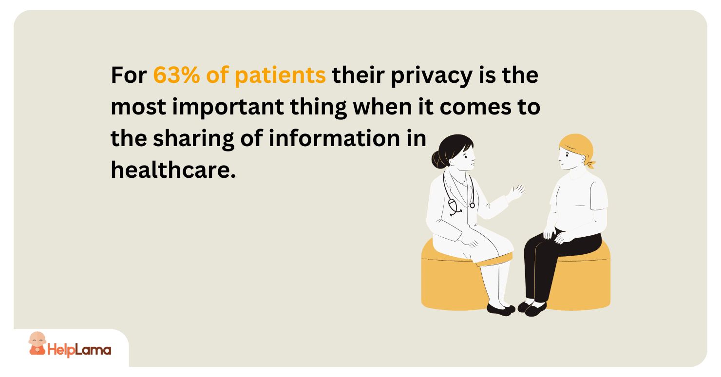 for 63% of patients their privacy is the most important thing