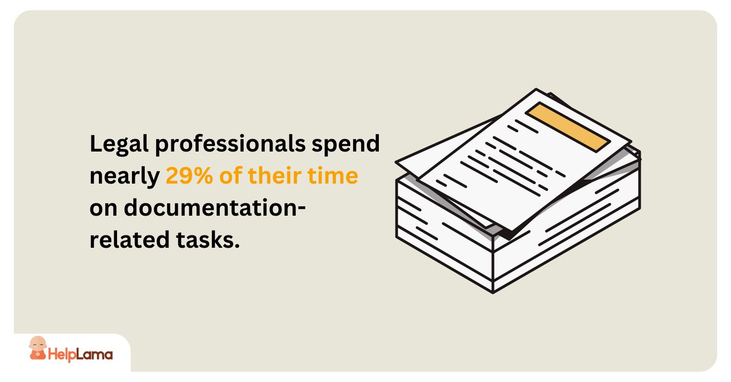 legal professionals spend nearly 29% of their time on documentation-related tasks,