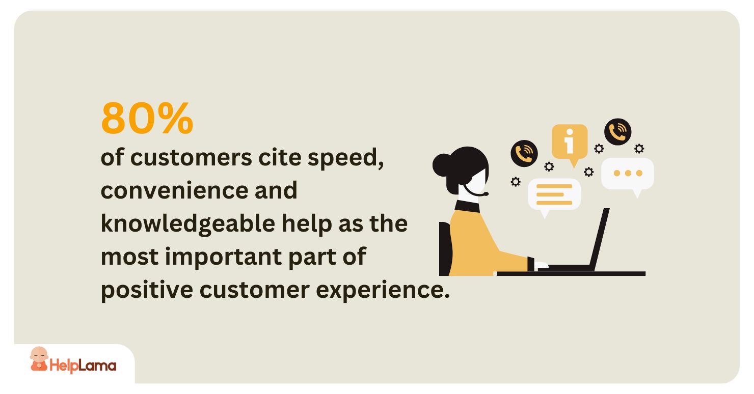 80% of customers cite speed, convenience and knowledgeable help