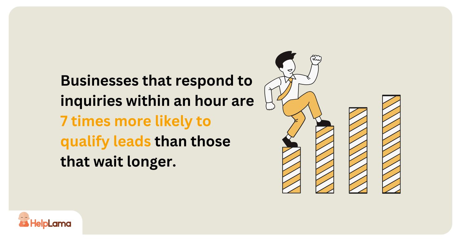 businesses that respond to inquiries within an hour are 7 times more likely to qualify leads